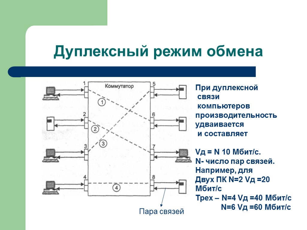 Дуплексный режим обмена При дуплексной связи компьютеров производительность удваивается и составляет Vд = N